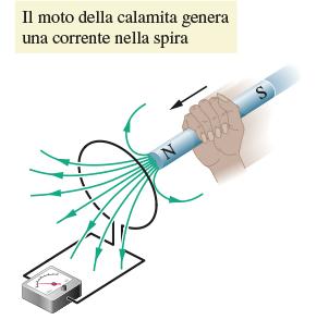 Induzione elettromagnetica Una corrente elettrica stabilisce un campo magnetico Un campo magnetico può generare una corrente elettrica (Legge di Faraday sull induzione, 1831) I esperimento Si muove
