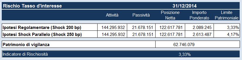 TAVOLA 6 RISCHIO TASSO DI INTERESSE SULLE POSIZIONE INCLUSE NEL PORTAFOGLIO IMMOBILIZZATO Informativa qualitativa Il rischio di tasso è il rischio di subire una perdita sul portafoglio immobilizzato