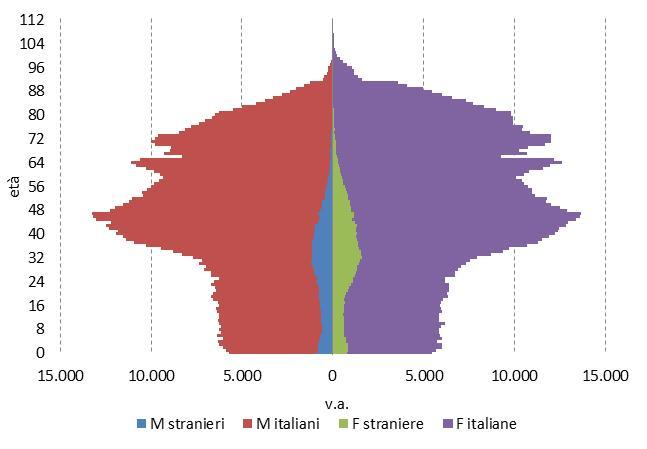 La struttura per età e genere della popolazione ligure censita nel 2011 presenta una caratteristica forma a trottola, con la parte inferiore, corrispondente alla popolazione giovane, più sottile, un