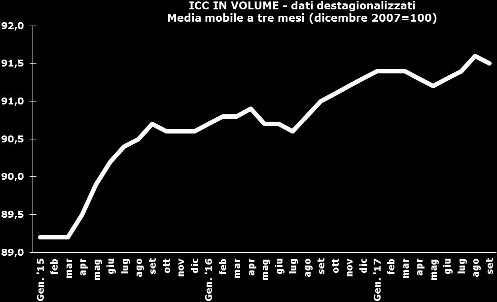 riduzione della spesa di beni (- 0,6%) e da una stabilità della domanda relativa ai servizi.