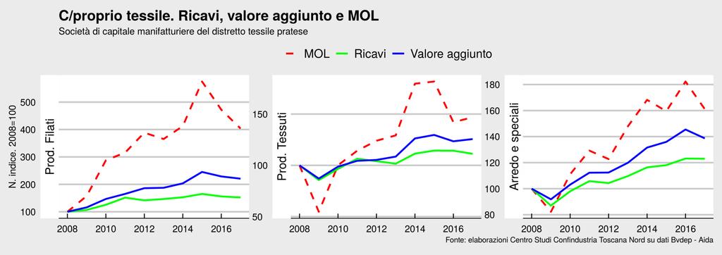 Ricavi, valore aggiunto