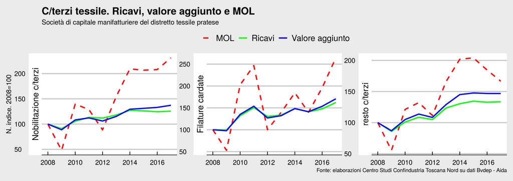 Ricavi, valore