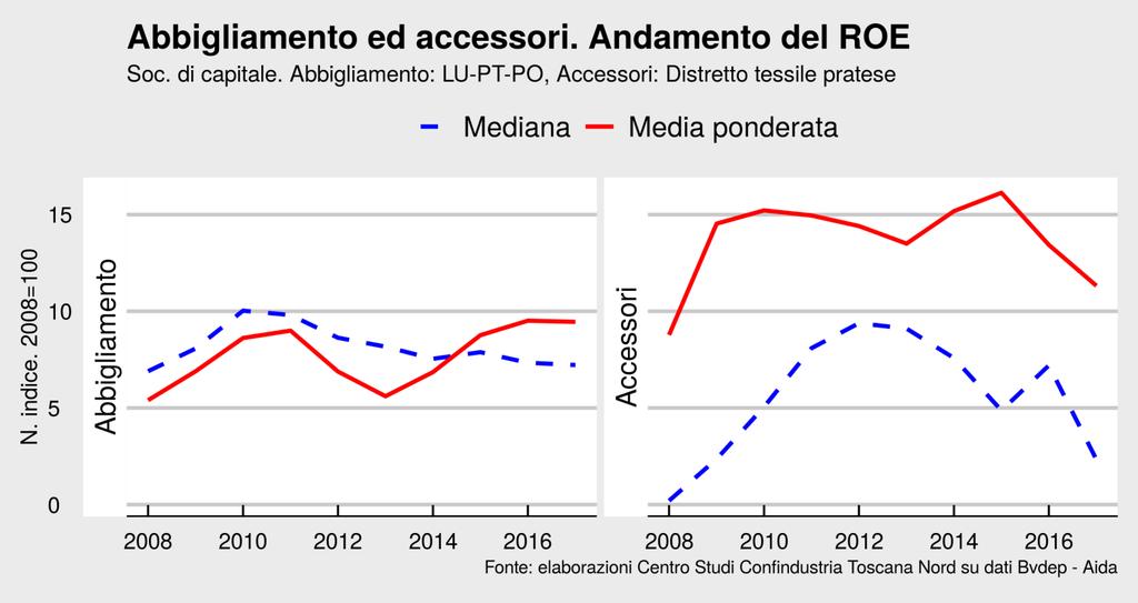 Andamento del