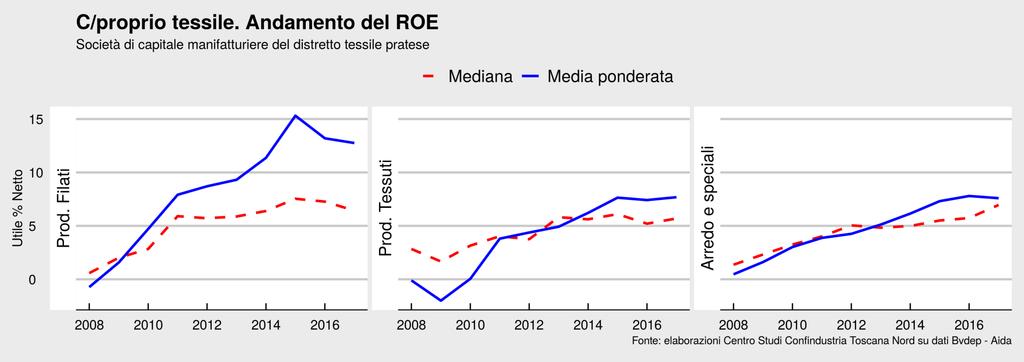 Andamento del ROE