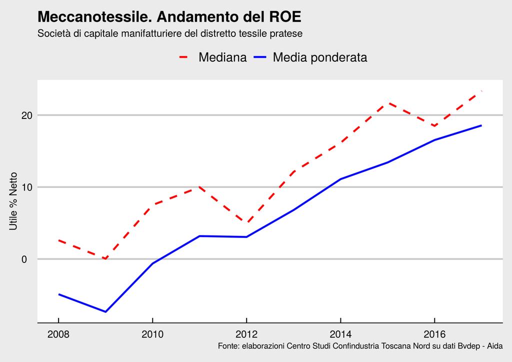 Andamento del