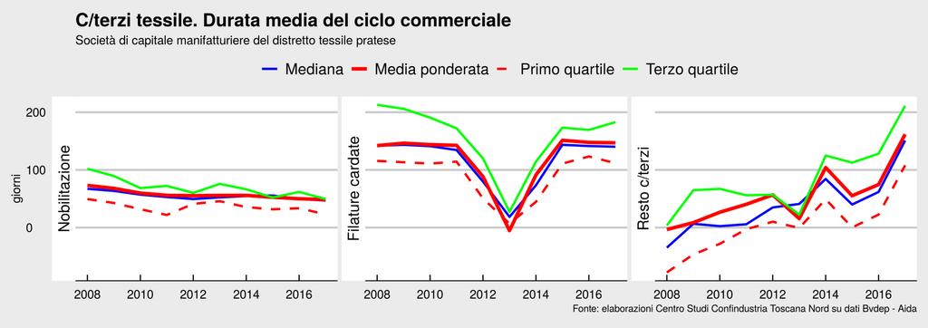 Durata del ciclo