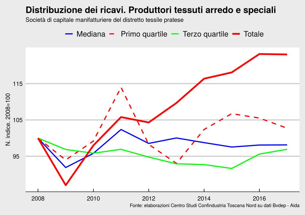 Distribuzione dei Ricavi