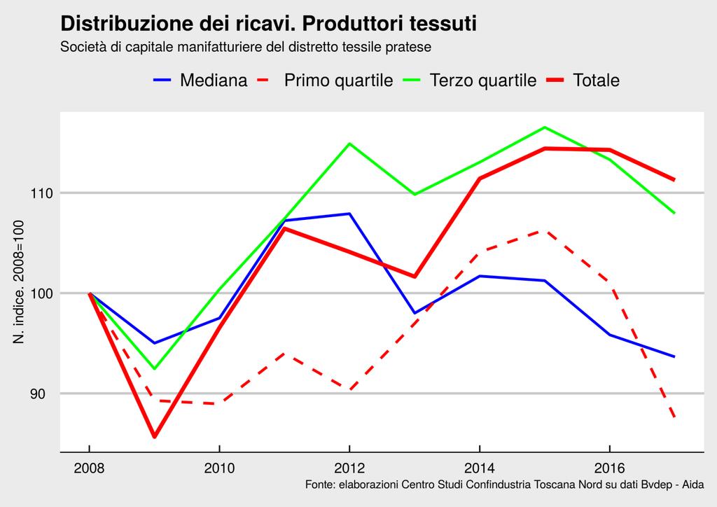 Distribuzione