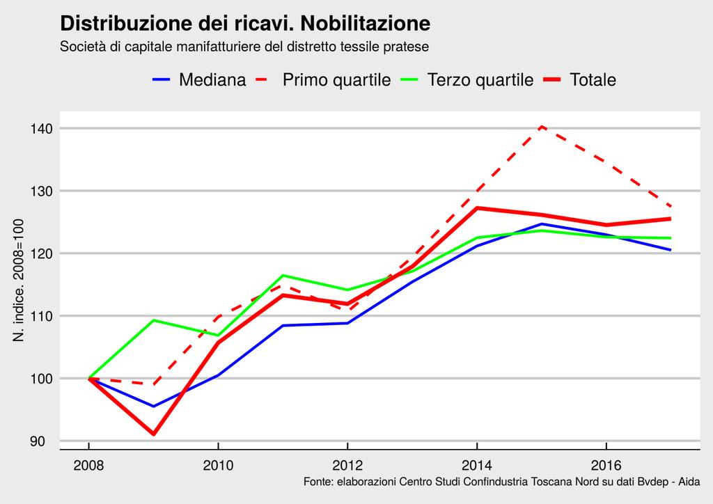 Distribuzione dei