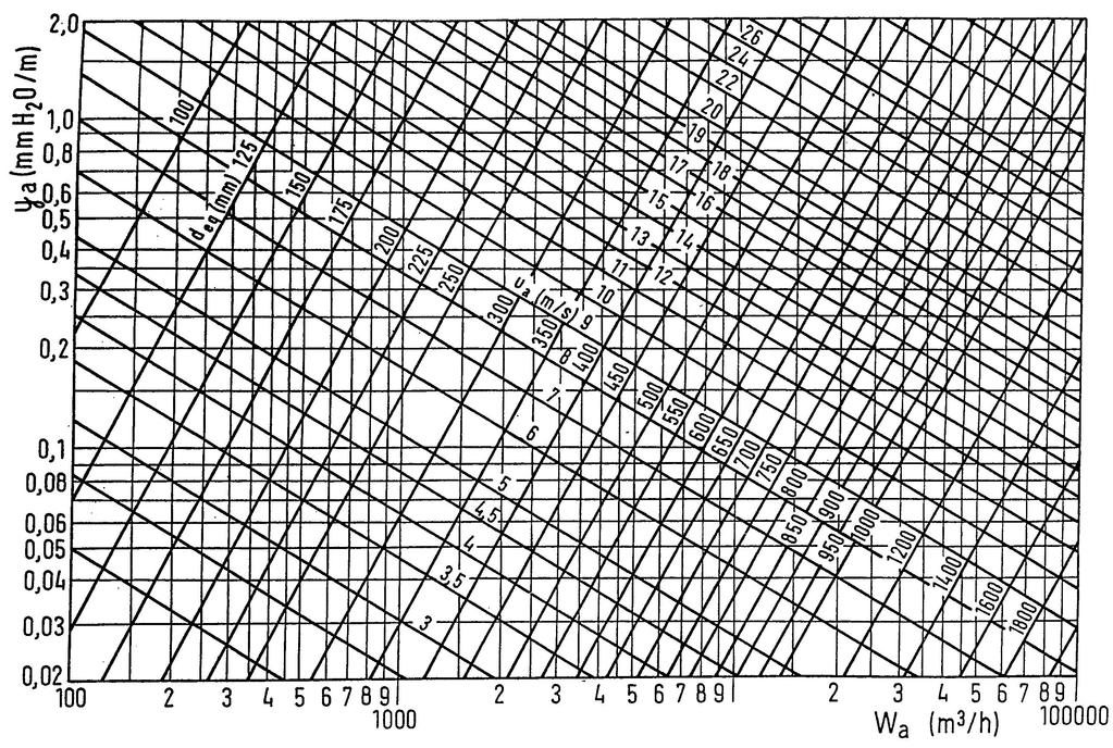 fnzione di alcni parametri del condotto e della perdita (ad esempio rapporto tra il raggio della crva e il diametro del condotto, o rapporto tra le sezioni prima e dopo la contrazione).