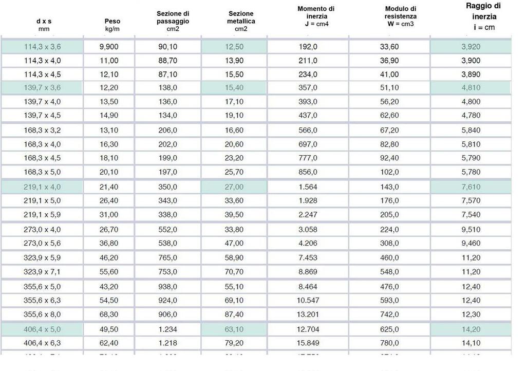 profili di acciaio cavo) di area maggiore di