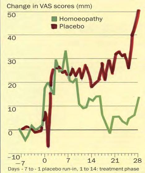 ISOTERAPICI Medicinali preparati a partire dall agente causale della malattia, diluiti e dinamizzati secondo il metodo omeopatico Is homoeopathy a placebo response?