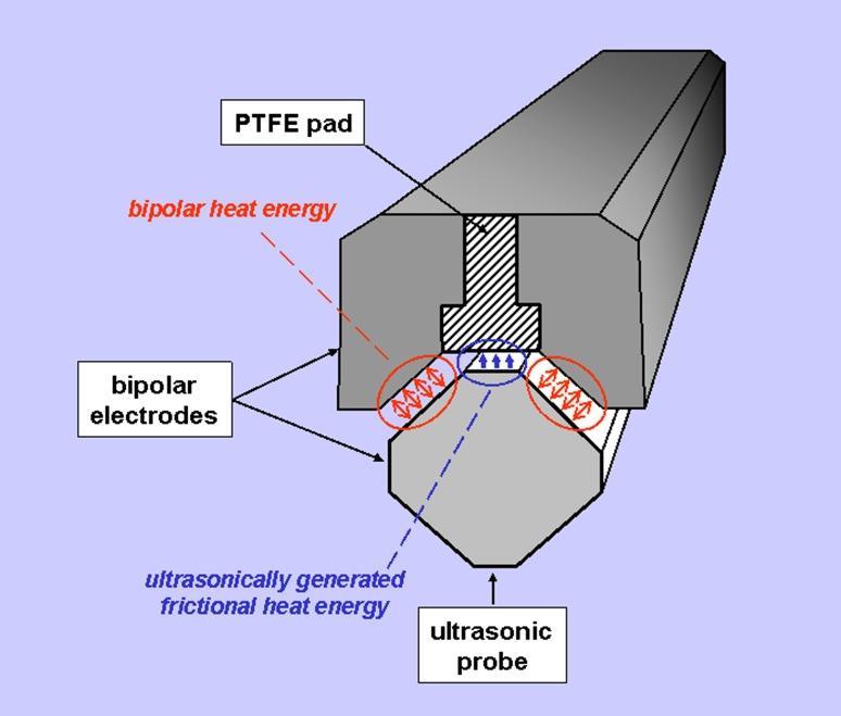 Energia integrata ultrasuoni + radiofrequenza Unisce ma non somma i vantaggi di ultrasuoni e radiofrequenza!