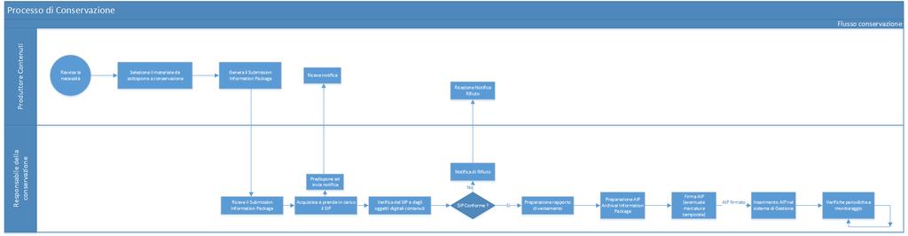 Processo di conservazione