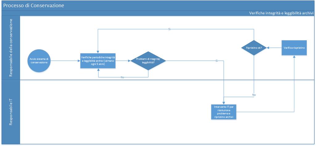 Processo di conservazione Fase