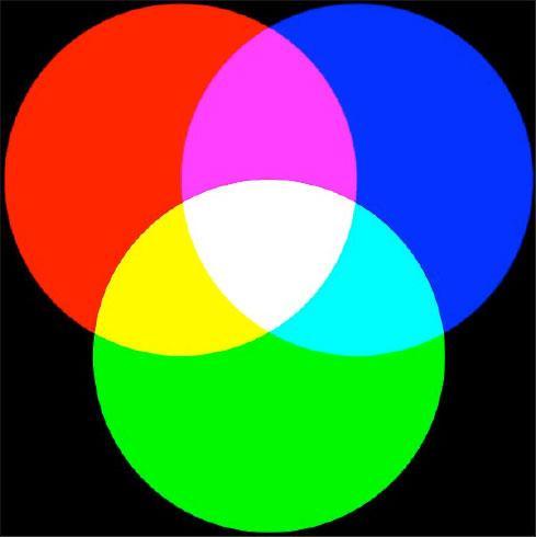 LED RGB Funzionamento del LED RGB La mescolanza dei tre colori dà luogo ad una luce di un