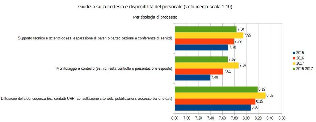 Cortesia e disponibilità del personale ARPAT È il fattore del servizio che registra sempre il maggior apprezzamento da parte degli utenti dell'agenzia e che anche nel 2017 ha registrato l'8,01, con