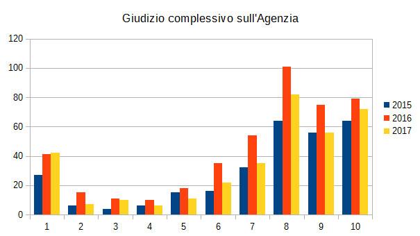 Il giudizio complessivo sull'agenzia Il risultato