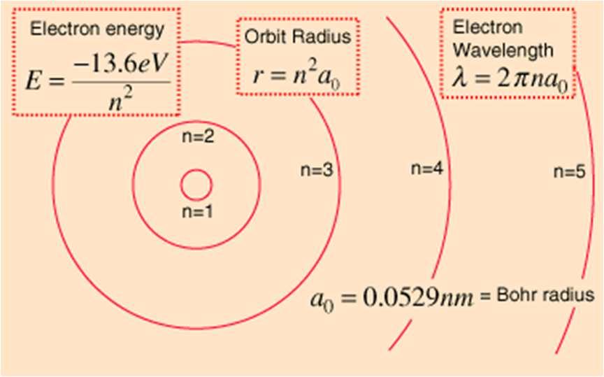 Origie delle righe spettrali E r 4 π me /( h /(4π me h ) ) E facile calcolare tutti i livelli eergetici e raggi orbitali: E r 13.6 ev / (5.