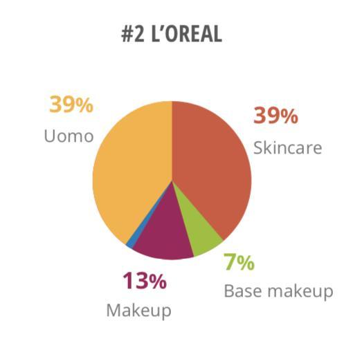 pelle mentre il 41% comprende prodotti per l uomo.