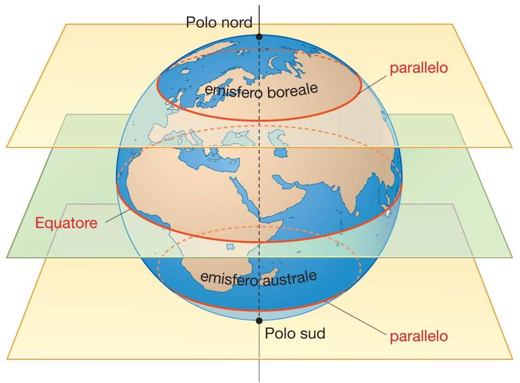 Paralleli e meridiani formano il reticolato geografico Tra l Equatore (parallelo fondamentale o parallelo zero) e i poli si possono individuare