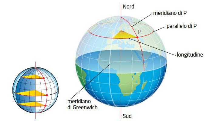 Le coordinate geografiche consentono di determinare la posizione di un punto sulla Terra La longitudine di un