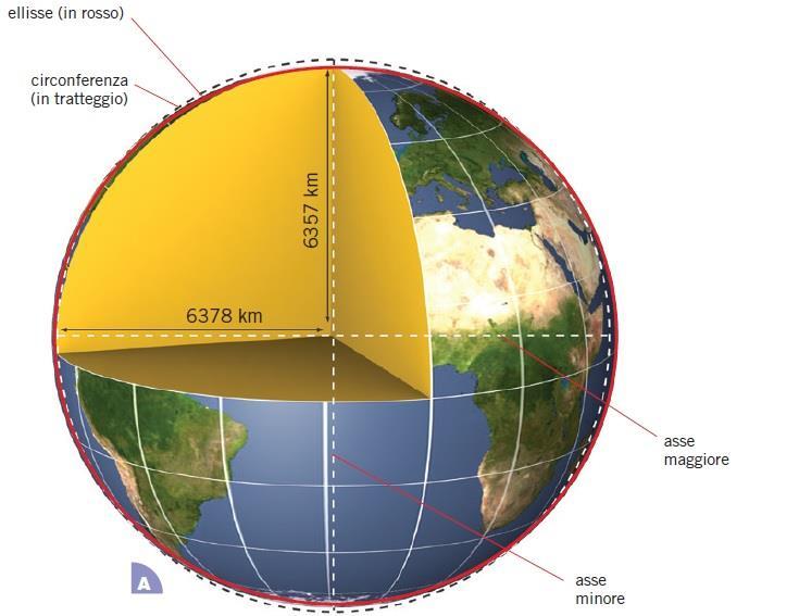 La Terra non è una sfera perfetta perché è leggermente schiacciata ai poli La Terra non è una sfera perfetta perché è leggermente rigonfia all Equatore e schiacciata ai poli per il moto di rotazione