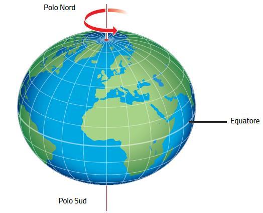 Gli elementi di riferimento Elementi geografici di riferimento sono l asse di rotazione terrestre, i poli N e S e l