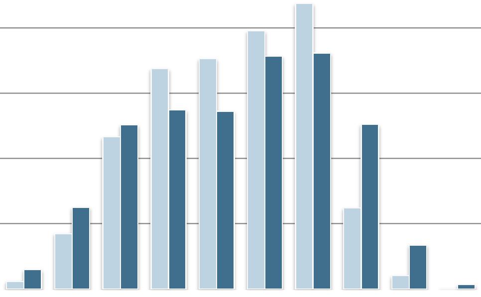 Statistiche degli aderenti per età: il trend in atto 25% 20% 15% 10% 5% 0% 31/12/2000 31/12/2012 l età media del Fondo è rimasta sostanzialmente, invariata: da 44 anni del 2000, a 45 anni