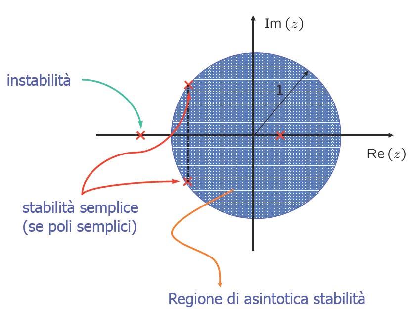 Stabilità dei sistemi LTI (tempo discreto) - 1 Im(λ) Re(λ) (se autovalori con molteplicità 1) pag. 111 Stabilità dei sistemi LTI interconnessi Grazie alle proprietà dei modelli LTI (es.