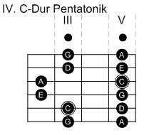 Pentatonica in DO Maggiore Che in tab sarebbe e --------------------------------3--5-- B --------------------------3--5-------- G