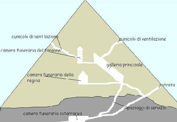 Struttura interna LA CELLA FUNERARIA DEL FARAONE CHEOPE È SITUATA