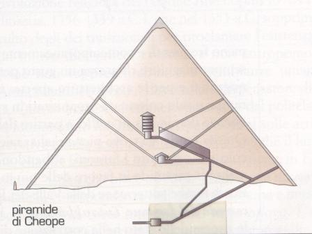 La grande piramide è costituita da pareti formano dei triangoli equilateri.