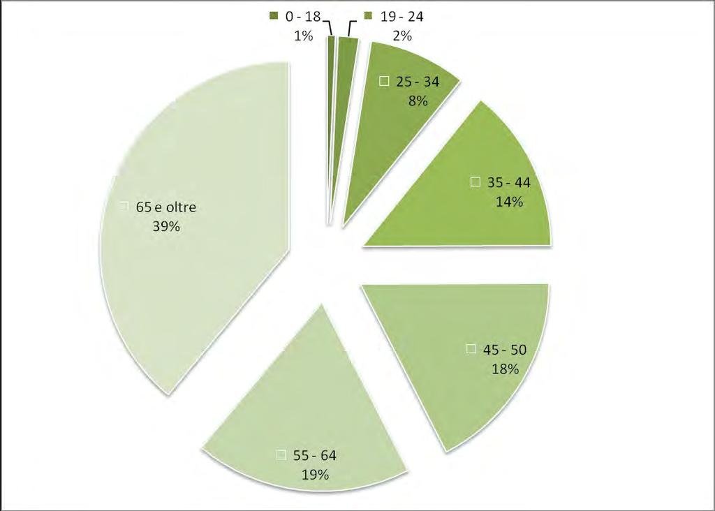 3: % fasce età utenza DIAMO I NUMERI I DIAMO DIAMO I I NUMERI NUMERI Focus Focus su su aspetti aspetti caratteristici dei dei singoli singoli della della 2016 2016 Focus Focus su su aspetti aspetti