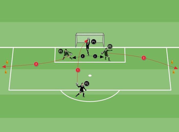 I 2 giocatori esterni al rettangolo devono cercare di colpire i giocatori posizionati nella corsia centrale lanciando la palla con le mani.