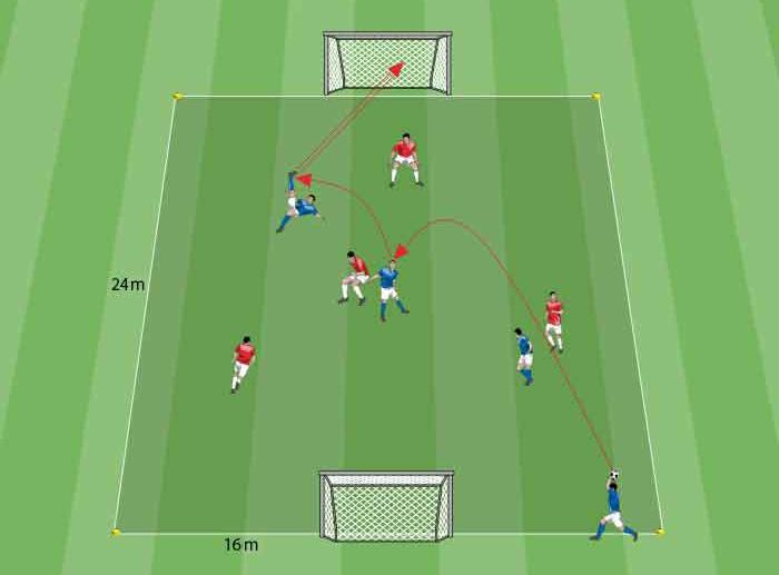 SMALL-SIDED GAMES Imprevedibilità 16x24 metri 5x2 metri 8 giocatori Dimostriamo di saper colpire la palla in modi diversi SSG finalizzazione aerea Si svolge una partita 4 contro 4 (in caso di