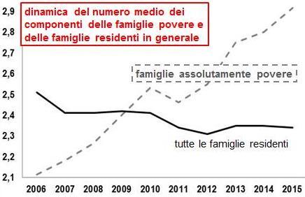 Povertà assoluta famiglie assolutamente povere (000) 2006 2014 2015 var. % 2015 su 2006 var. ass. 2015 su 2006 4 Italia 789 1.470 1.