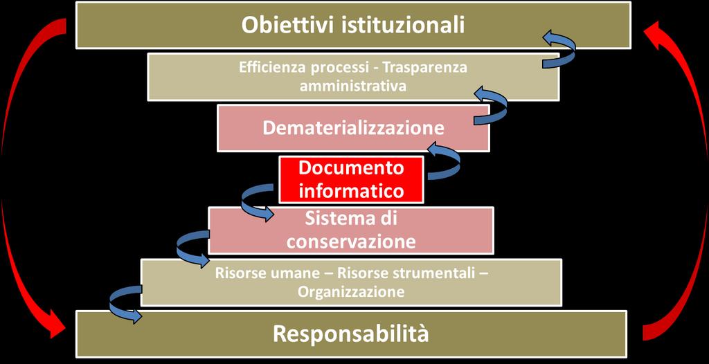 La Conservazione digitale a norma Fattore abilitante dell innovazione Da tale contesto scaturiscono meccanismi virtuosi in termini di efficienza, efficacia e flessibilità dell azione amministrativa,