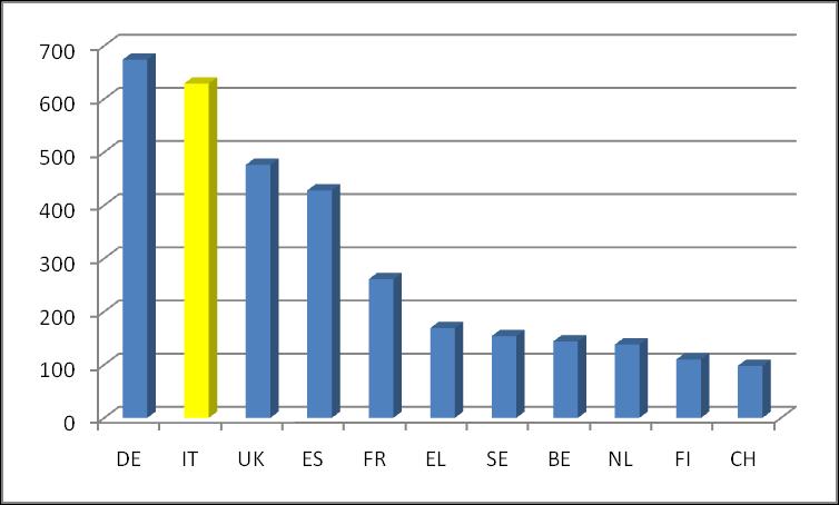 NMP numero di coordinatori nelle proposte