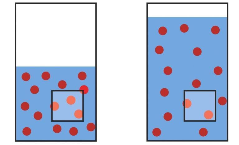 Diluizione con solvente puro i f Stesso numero di moli Diversa concentrazione! n i = n f Quando una soluzione viene diluita si aggiunge solo del solvente.