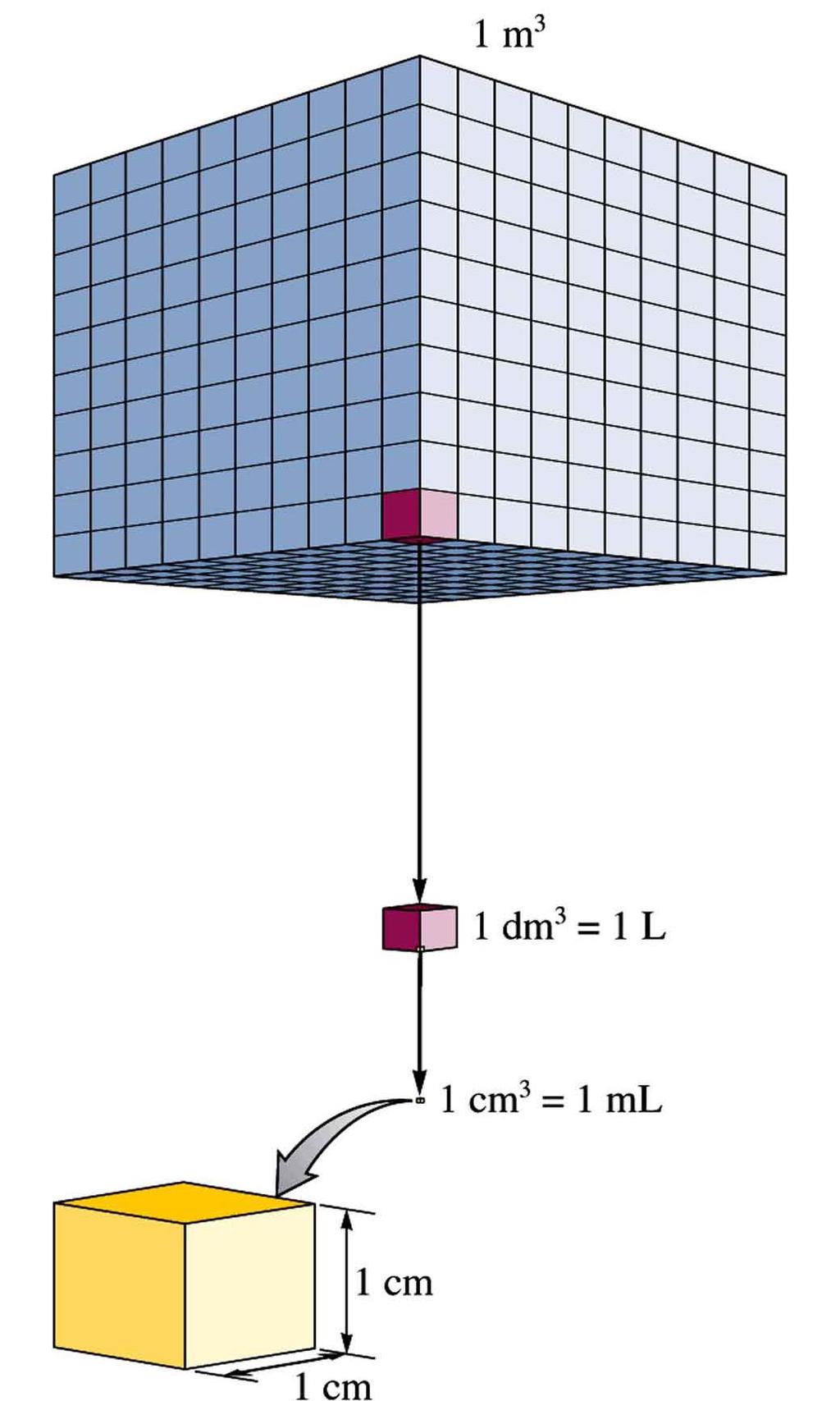 Unità di misura di Volume 1 m = 10 dm (1m) 3 = (10 dm) 3 1 m 3 = 1000