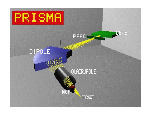 Mass reconstruction with Prisma A simulation around 120 Sn S(! ) T v v B" # A q E = q = = # v A B" 2 X ( x,!