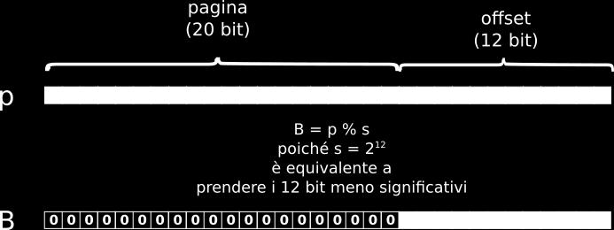 unsigned B = (unsigned)p % s; Il resto della divisione di un numero non-negativo qualsiasi per s è un numero compreso nell'intervallo