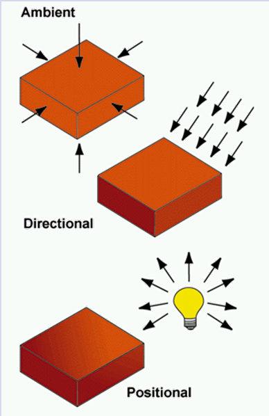 Ambiente di illuminazione Insieme (discreto) di emettitori di luce + componente ambient x ogni