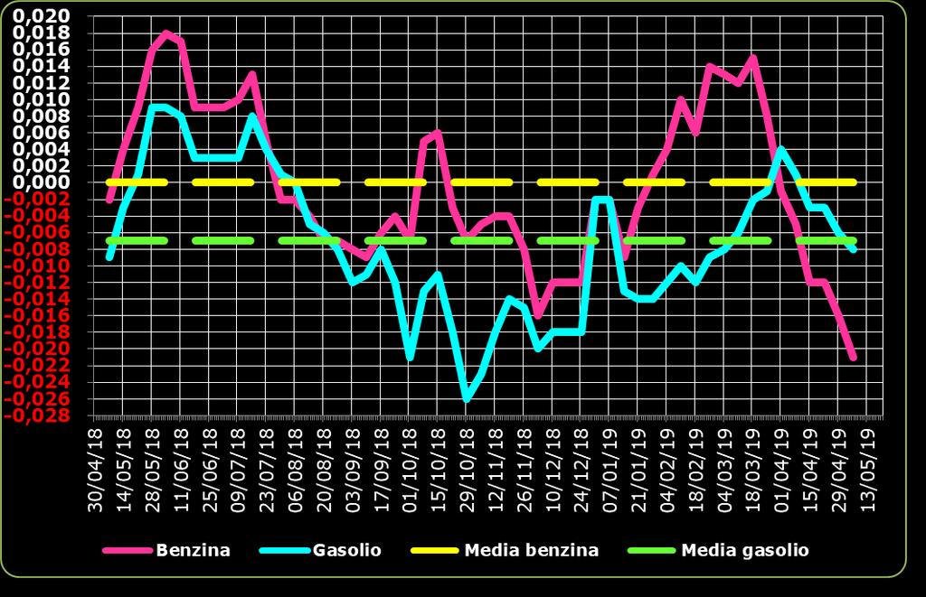 Grafico 2 Media su base annua stacco del prezzo industriale benzina e gasolio 07.05.