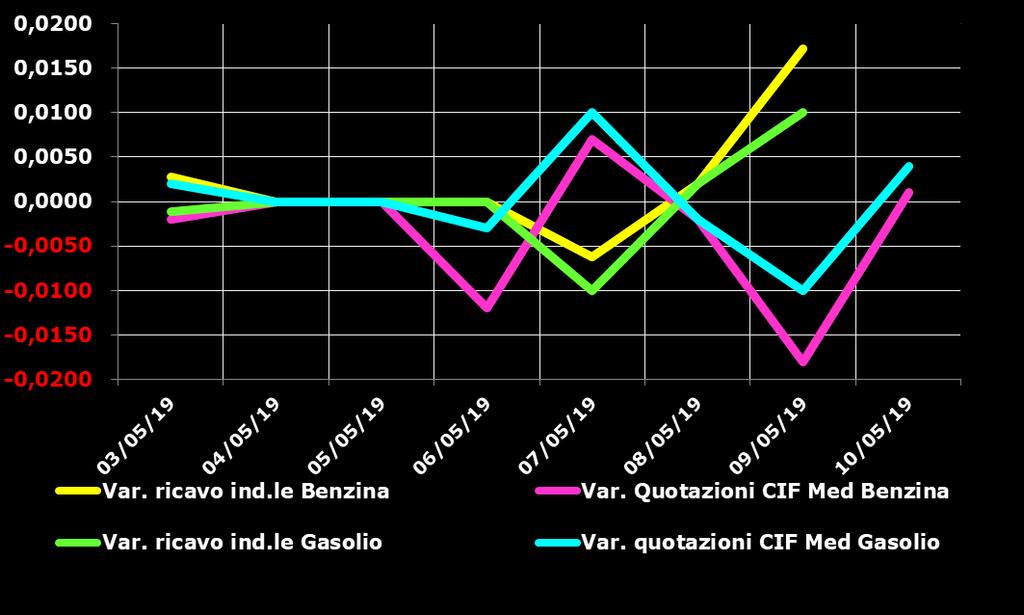 Grafico 1a Variazioni delle quotazioni internazionali dei prodotti finiti e del prezzo industriale [al netto delle imposte] periodo 03/05-10/05 Benzina e gasolio Anche su un arco temporale più ampio