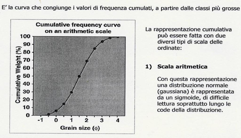 Vantaggi: Individuazione delle mode: classi di maggior frequenza Svantaggi: Con poche classi meglio l istogramma Le classi