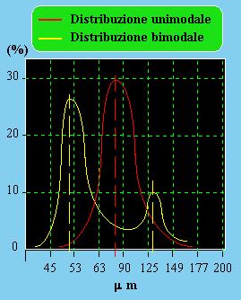 I sedimenti possono essere uni o bi o polimodali Classazione (sorting o deviazione standard