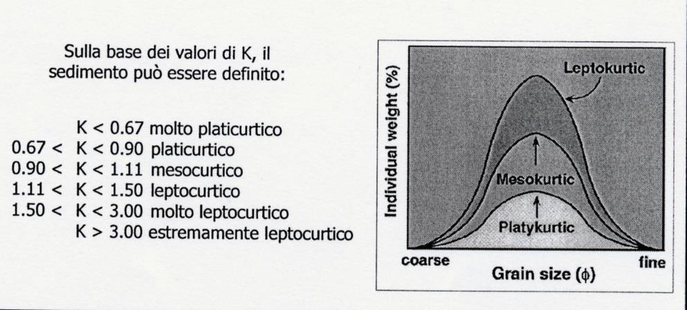 Con una coda grossolana Mz è più grosso della Md (valore di Md e Mz