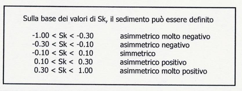 acutezza della distribuzione in rapporto al sorting La formula di